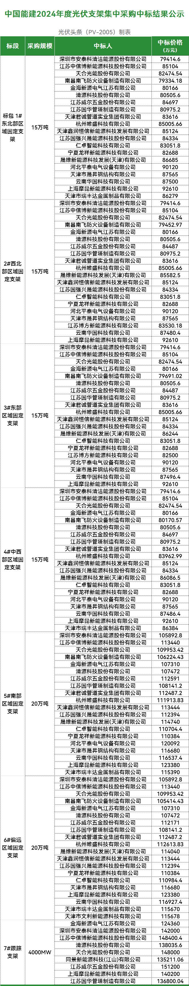 中标 | 天合、中信博、安泰科、帷盛科技、江苏国强等23家企