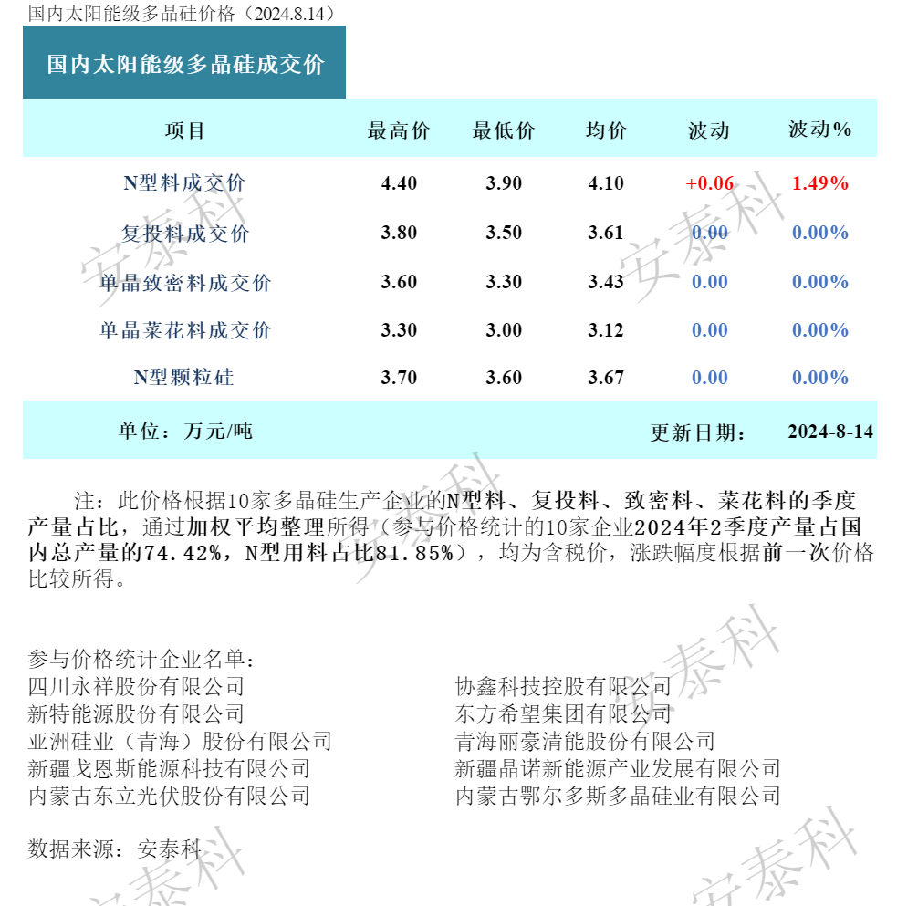 硅料微涨1.49%！