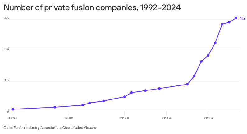 核聚变行业正迎来爆发性增长：从业者规模三年内增长300%，多