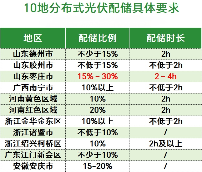最新！20地分布式光伏配储政策资料包！