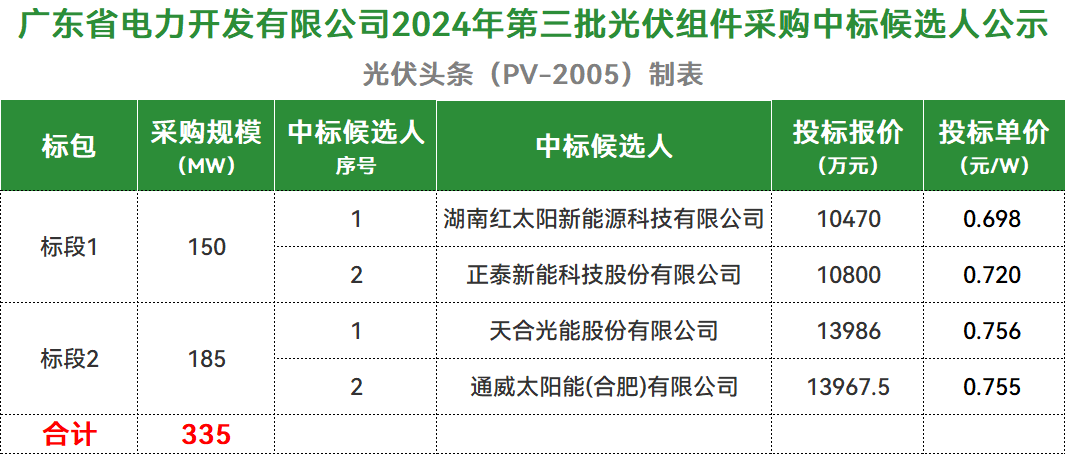 N型最低0.698元/W！广东省电力开发335MW组件集采：