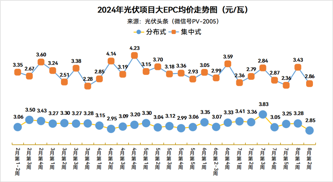 分布式大EPC均价2.85元/W！集中式大EPC均价2.86