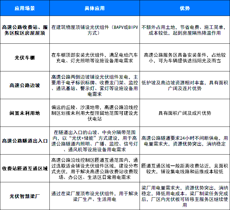 遍地开花！30个光伏+高速公路项目EPC定标