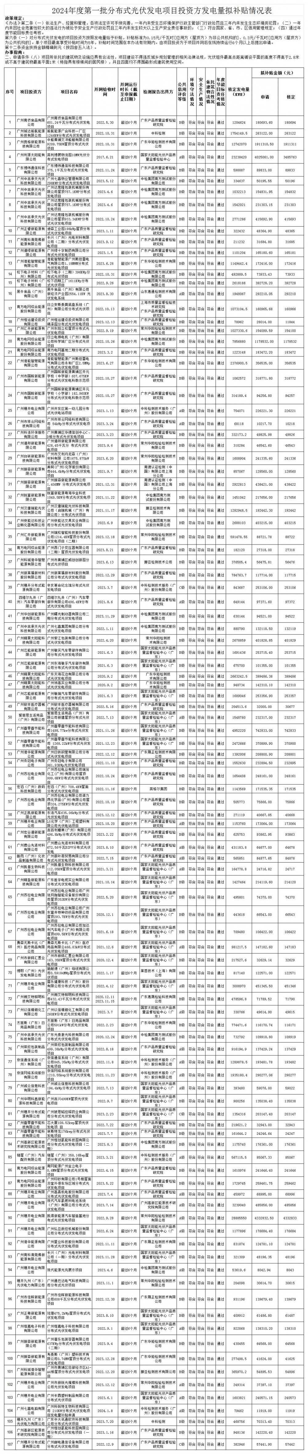最高0.3元/千瓦时！广东广州黄埔区公示2024年度第一批分