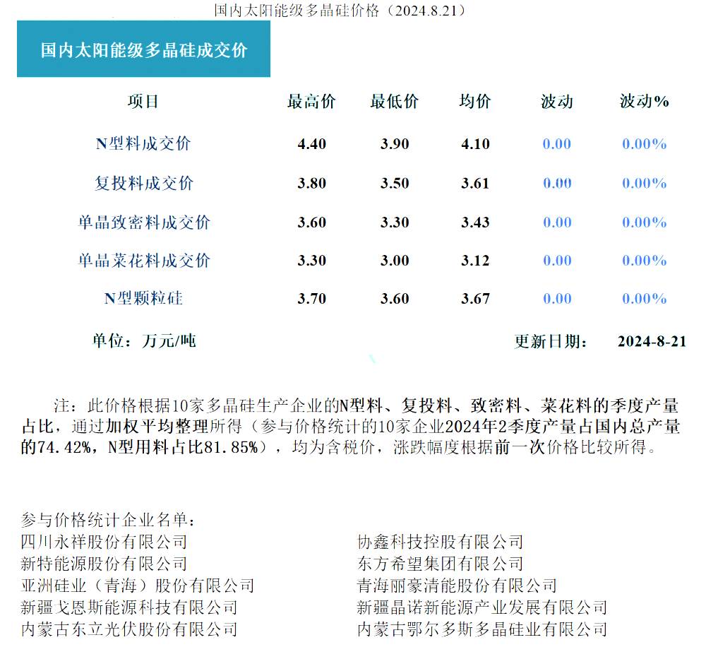 本周多晶硅价格全线维持平稳