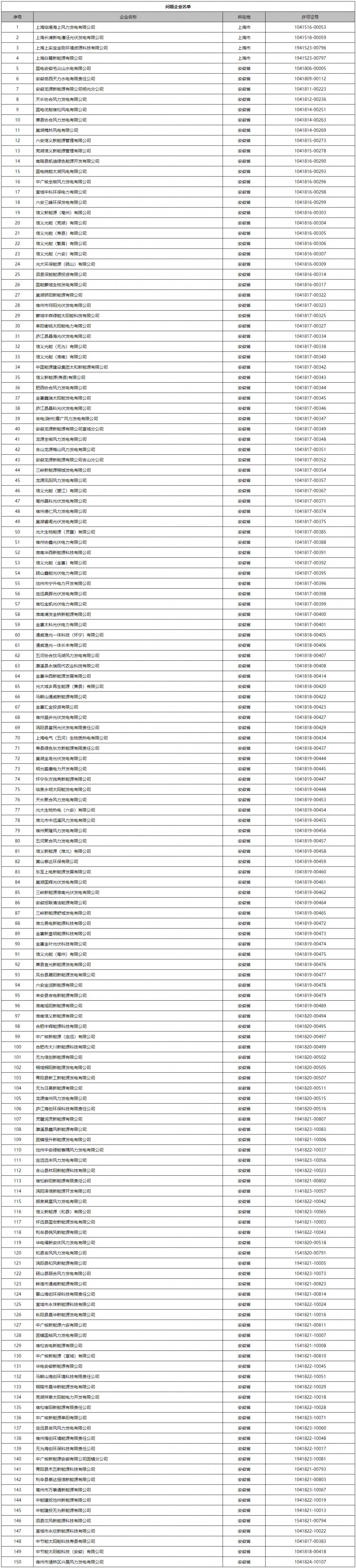 150家发电企业！上海市、安徽省可再生能源发电项目管理人员违