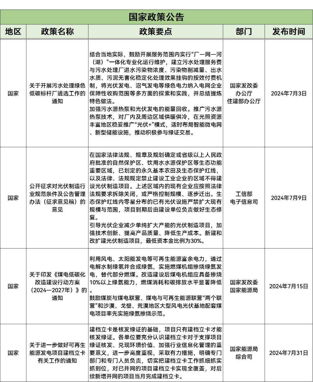 7月光伏政策复盘分析：光伏建设方案、光伏补贴、BIPV、光储