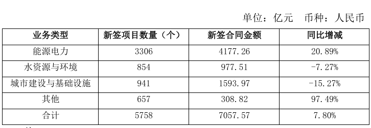 包括3个光伏项目！中国电建7月新签23个金额5亿元以上项目