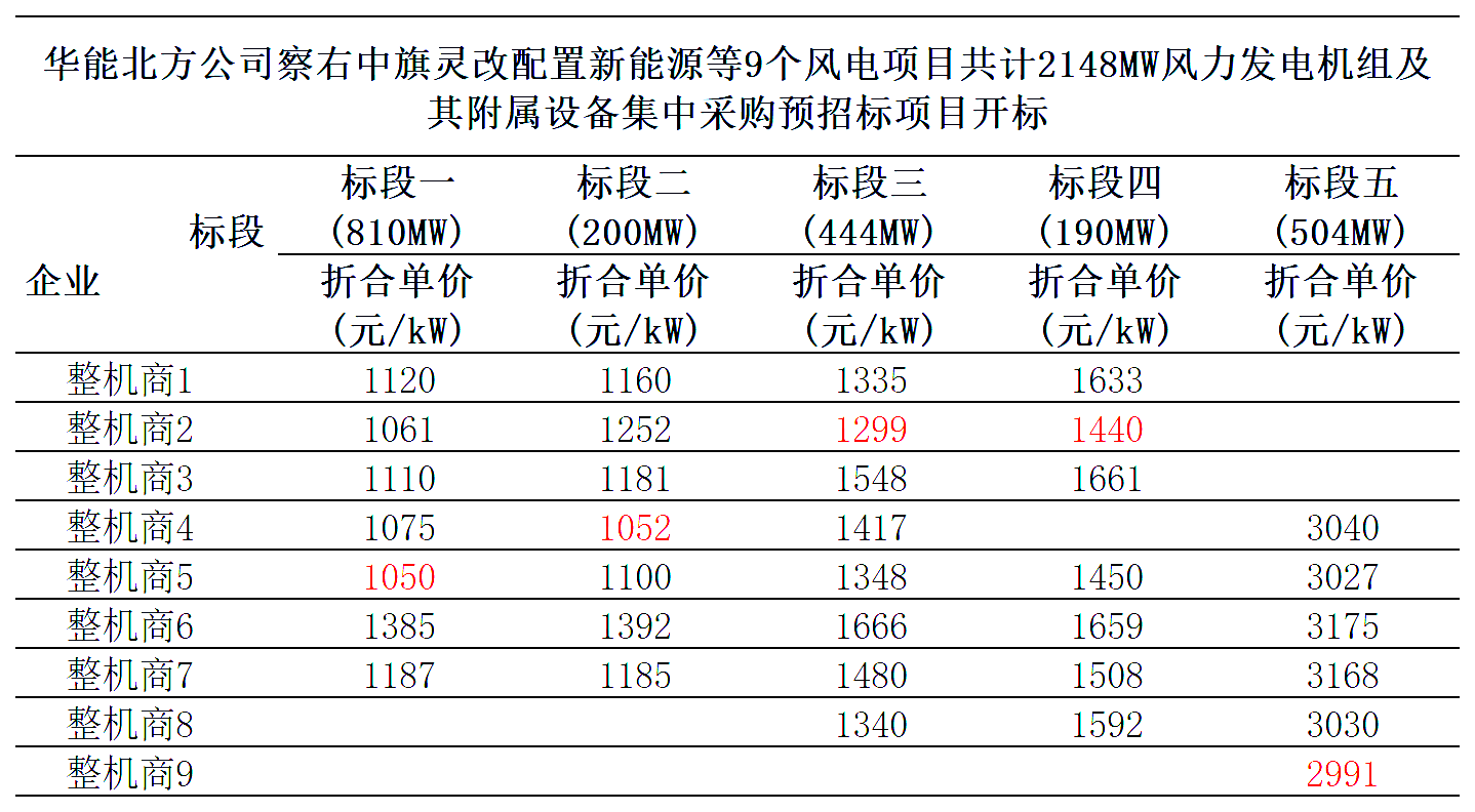 海上风机价格再刷新低！华能2.15GW集采项目开标