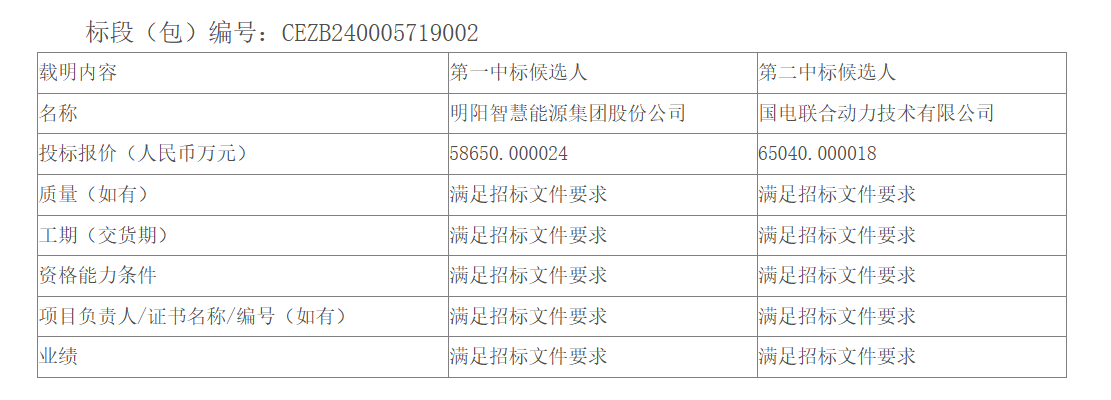 36.31亿元！国家能源集团2103.75MW风电项目中标候