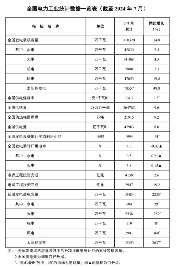 国家能源局：1-7月风电新增装机29.91GW！