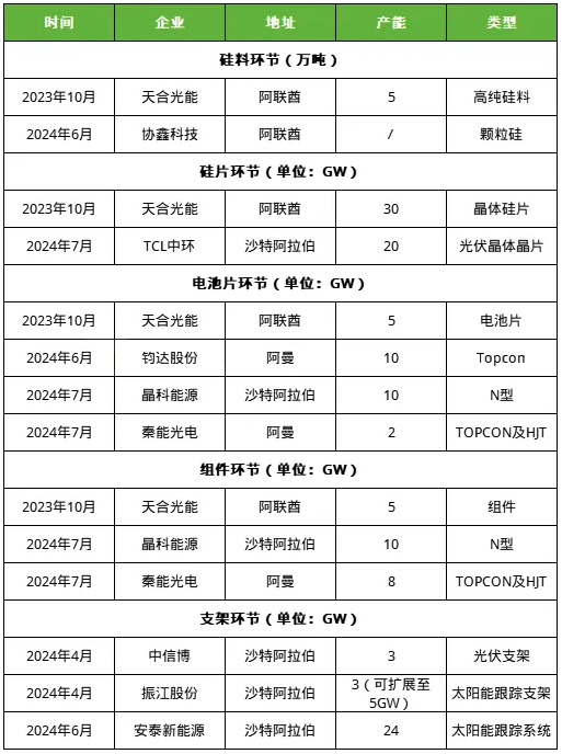 光伏出海路径多元化 中东等新兴市场加速崛起