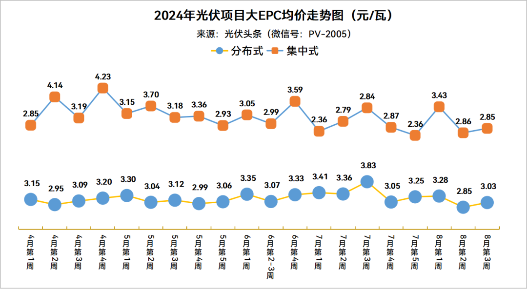 本周6.4GW光伏招中标项目分析