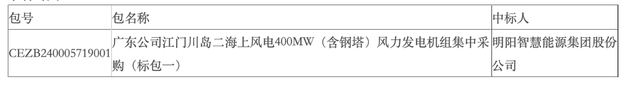 国家能源集团2503.75MW风力发电机组开标！