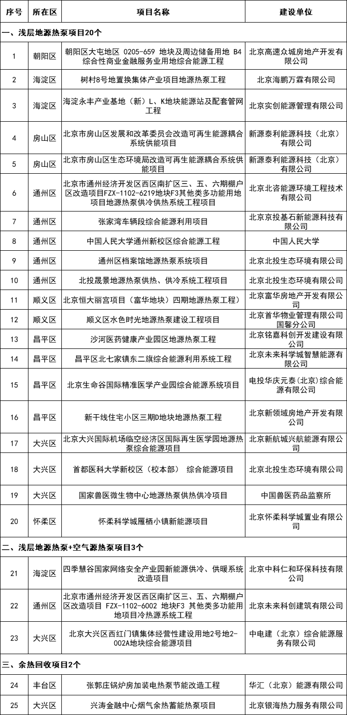 北京市政府固定资产投资支持新能源供热、光伏发电项目清单公布