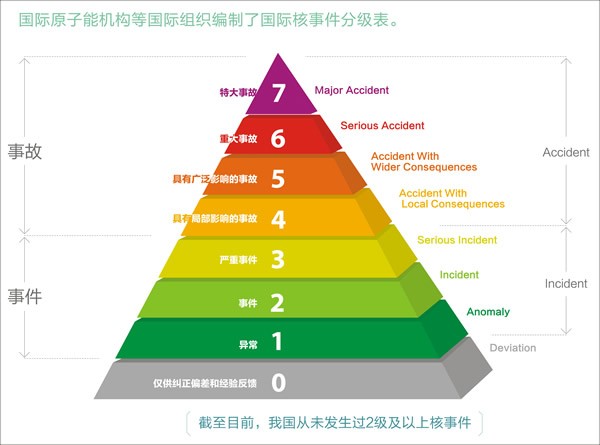 阳江核电厂4号机组因液位计故障  导致安全壳喷淋系统化学添加