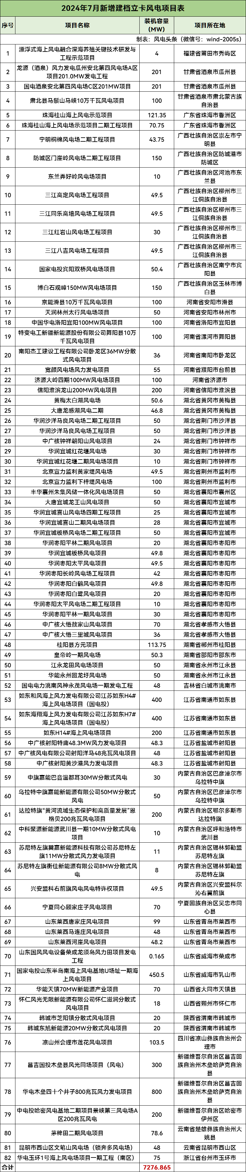 7.28GW！国家能源局公布2024年7月82个风电项目建档