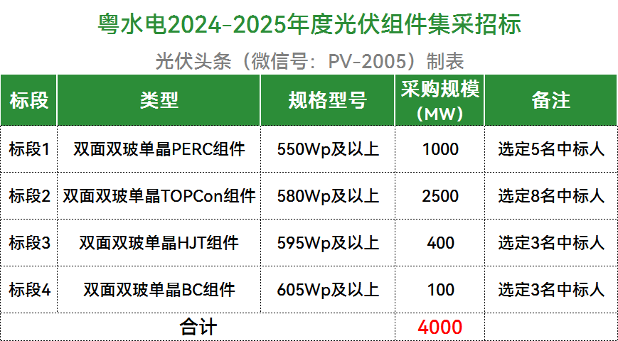 4GW！N型占72.5%！粤水电2024-2025年度光伏组