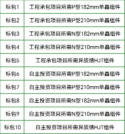 招标 | 17GW！中国能建2024年度光伏组件集采招标！