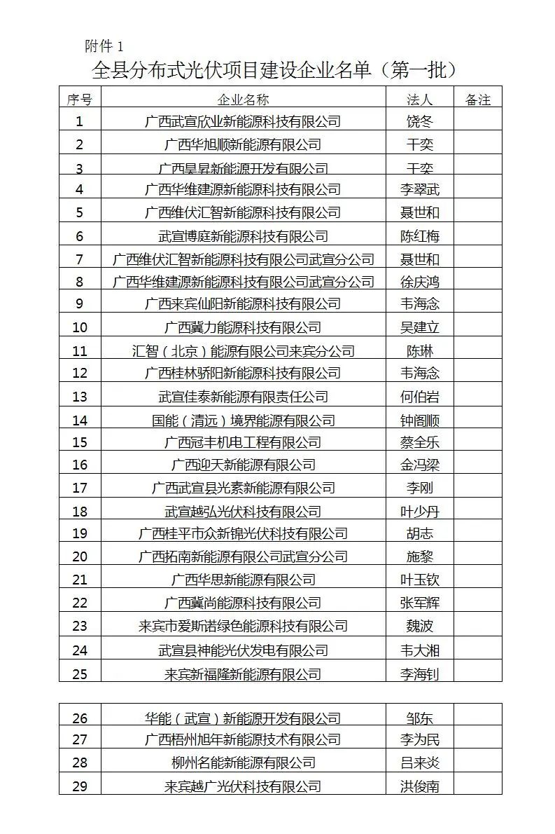 暂停备案后，这29家企业，纳入分布式光伏项目建设企业名单！