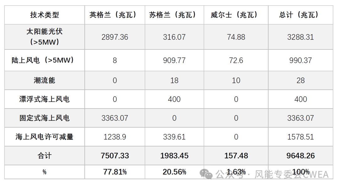 刷新历史纪录！英国第六轮可再生能源竞标结果