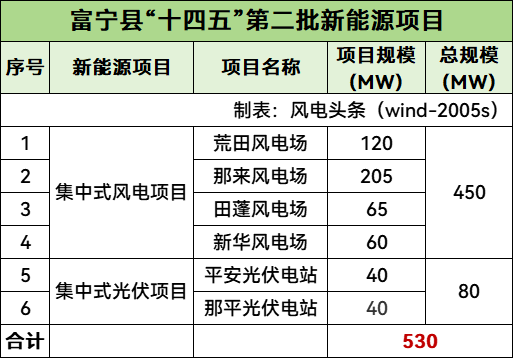 云南富宁县530MW风光项目投资主体！国家能源集团、中广核、