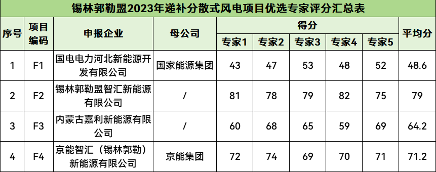 内蒙古锡林郭勒盟公布2023年递补分散式风电支持项目！国家能