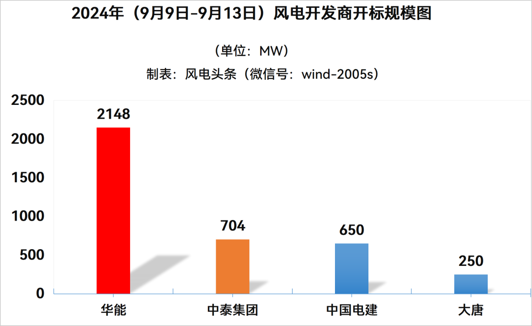 陆上含塔筒最低1750元/kW！本周3.75GW风机开标！【