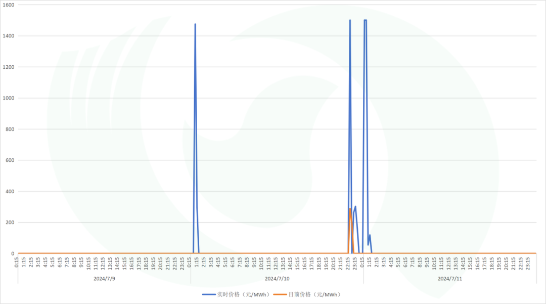 相差224元/MWh！辽宁风光结算电价天差地别，新能源项目该