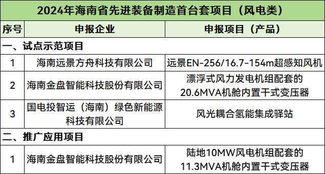远景、国电投、金盘科技风电产品入选！海南省先进装备制造首台套