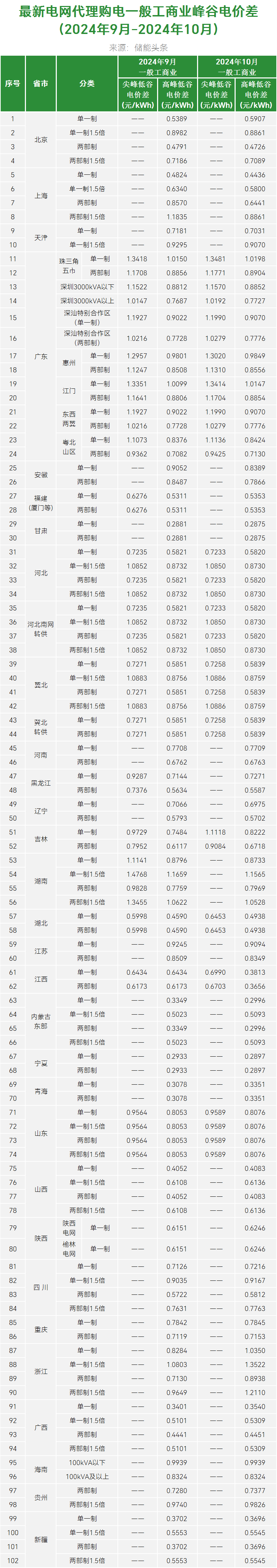 最新！2024年10月全国代理购电价格！