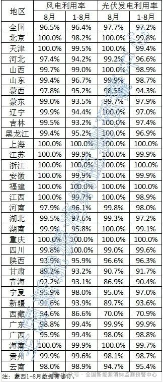 2024年8月全国风电利用率为96.5%