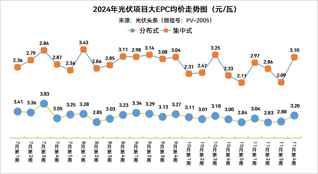 组件最低0.615元/W！大EPC分布式3.20元/W，集中