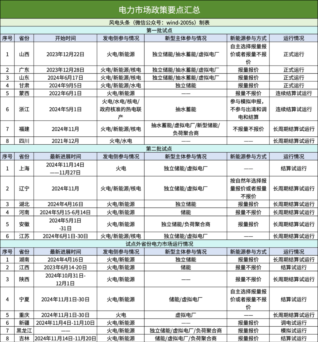 风电光伏掀起市场浪潮！多地新规敲定新能源交易规模占比！