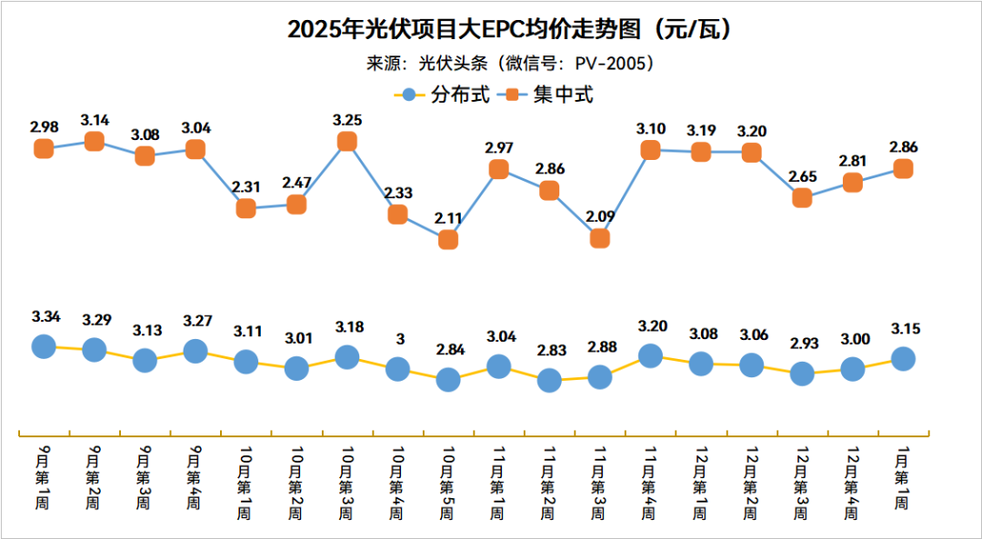 组件最低0.645元/W！大EPC分布式3.15元/W，集中