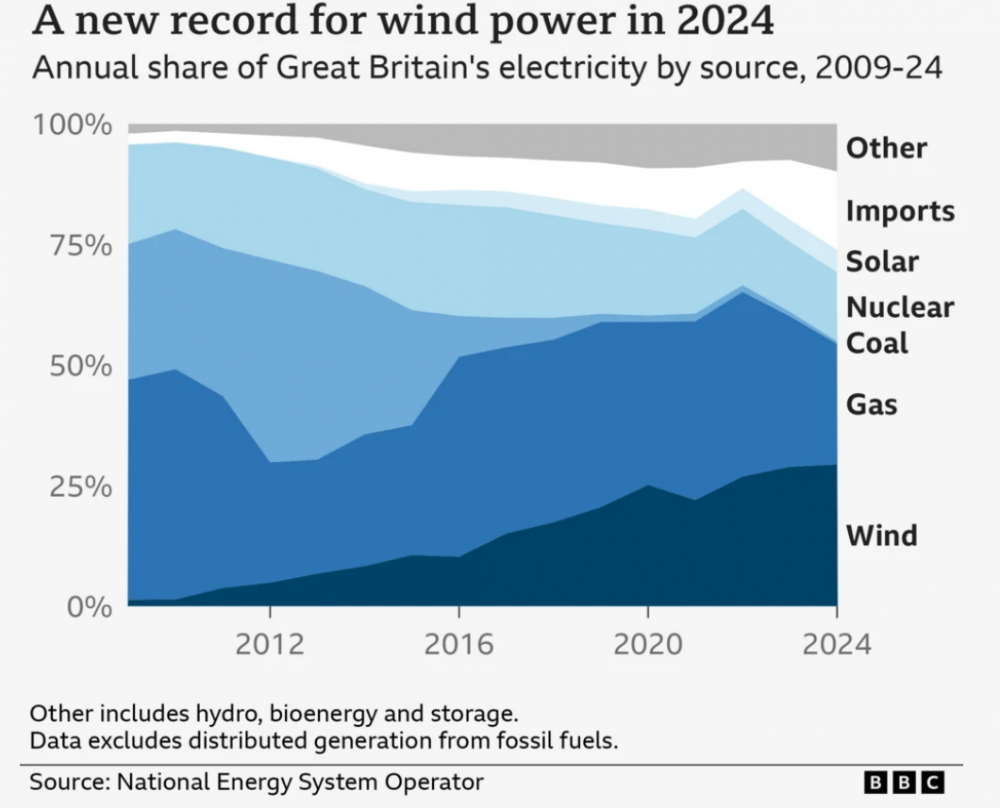 英国2024年风力发电量创新高，达到83TWh