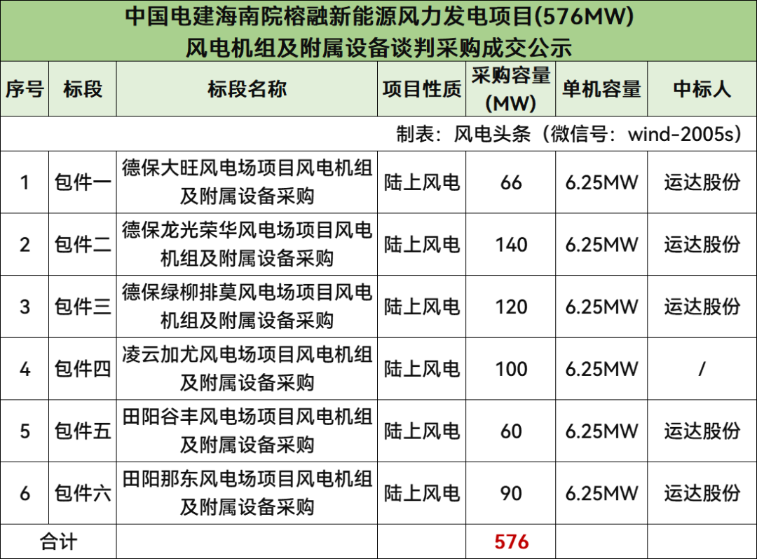 中国电建1.5GW风电项目成交公示！2家整机商中标
