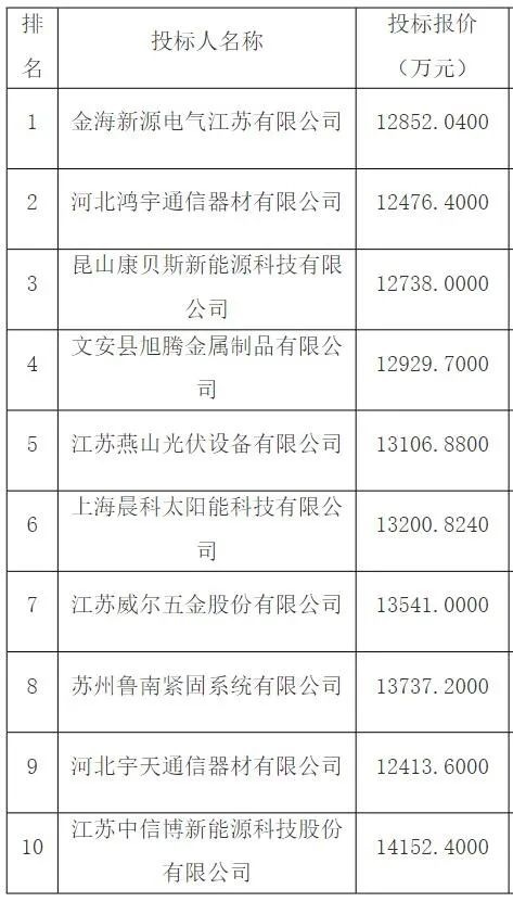 中标 | 金海新源电气、中信博等10企入围中国核建二级集采-