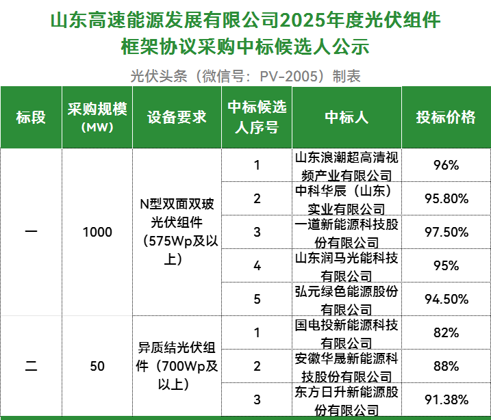 阳光、爱士惟、锦浪、古瑞瓦特、华晟等13家企业入围！山东高速