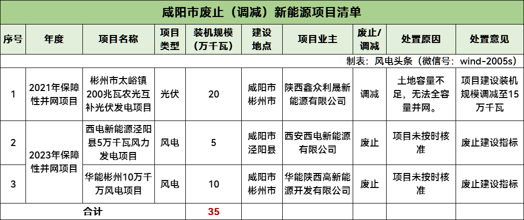 涉及三峡、大唐、华电、华能等！陕西拟废止/调减1.15GW风