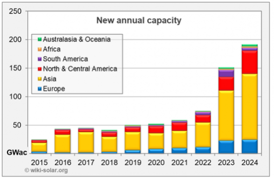 公用事业规模太阳能发电量再创历史新高，增至1TWp