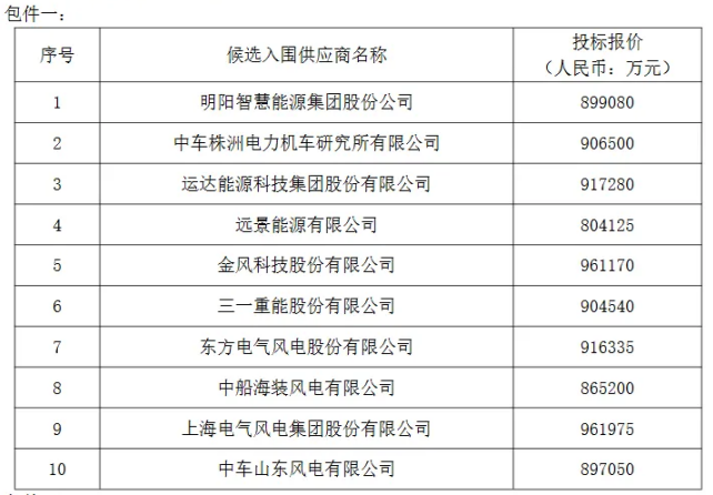 25GW，2025年度风机机组集中采购入围公示