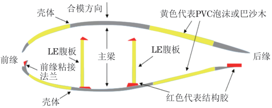 风电叶片复合材料的无损检测技术研究现状