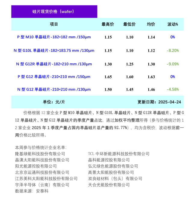 N型硅片大跌9.09%！
