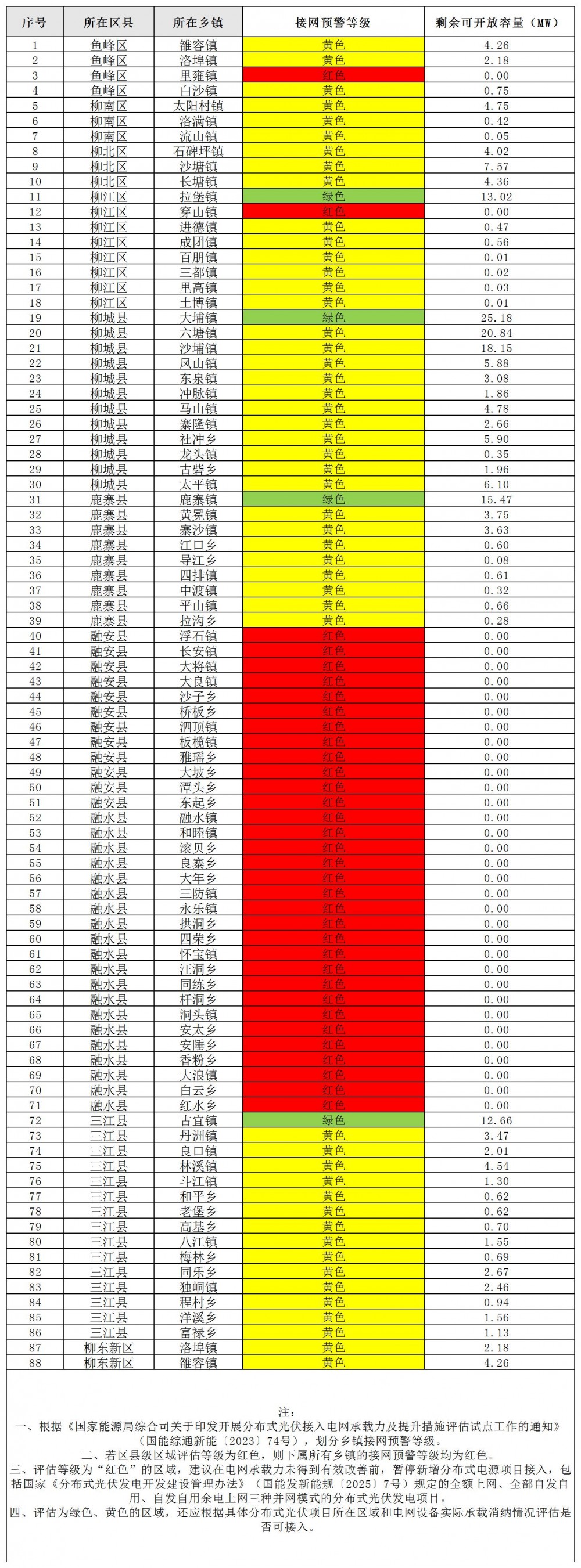 广州柳州市：2025年4月分布式光伏可开放容量207.96M