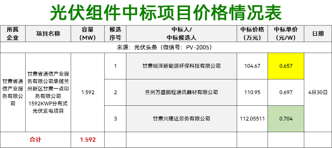 组件最低0.657元/W！56个EPC项目！本周3.72GW