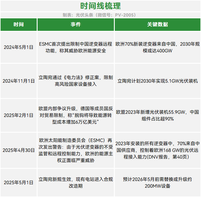 安全为由！欧洲限制中国逆变器是“安全焦虑”？还是贸易保护？