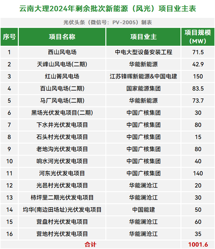超1GW！云南大理公示2024年剩余批次风光指标：中广核、华