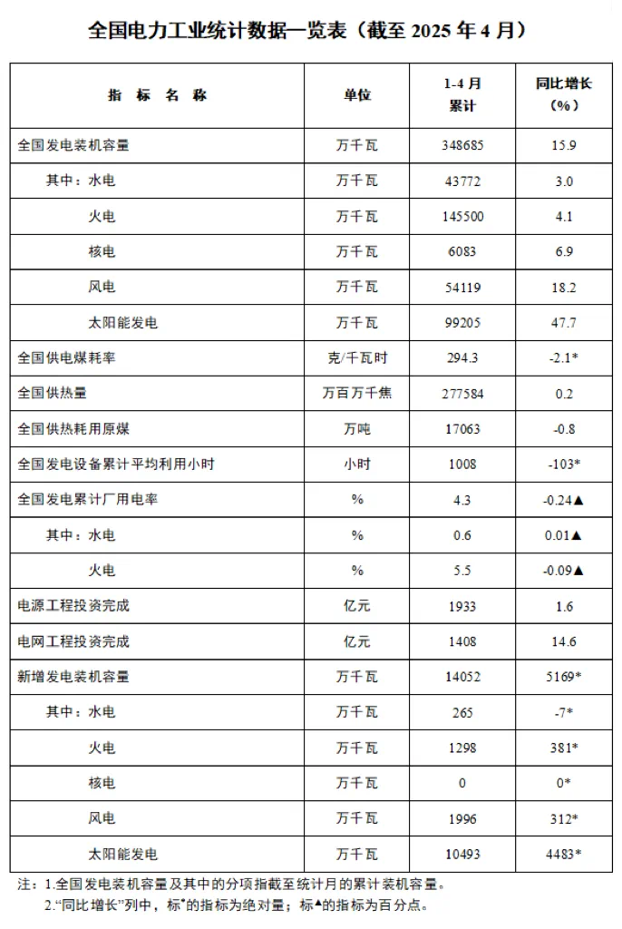 截至4月底，全国累计发电装机容量34.9亿千瓦，同比增长15