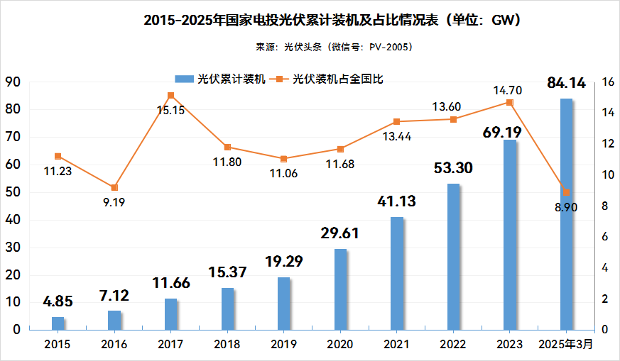 锚定清洁能源，国家电投“光伏版图”持续扩大！